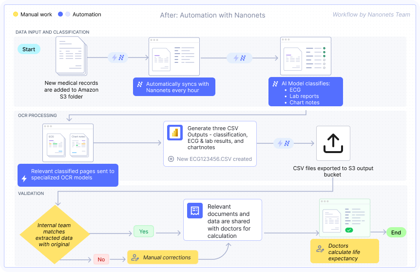 How a leading underwriting provider transformed their document review process 3 Flowchart showing automated medical record processing workflow using Nanonets, with AI-driven document classification and extraction, quick validation, and doctors focusing on analysis.