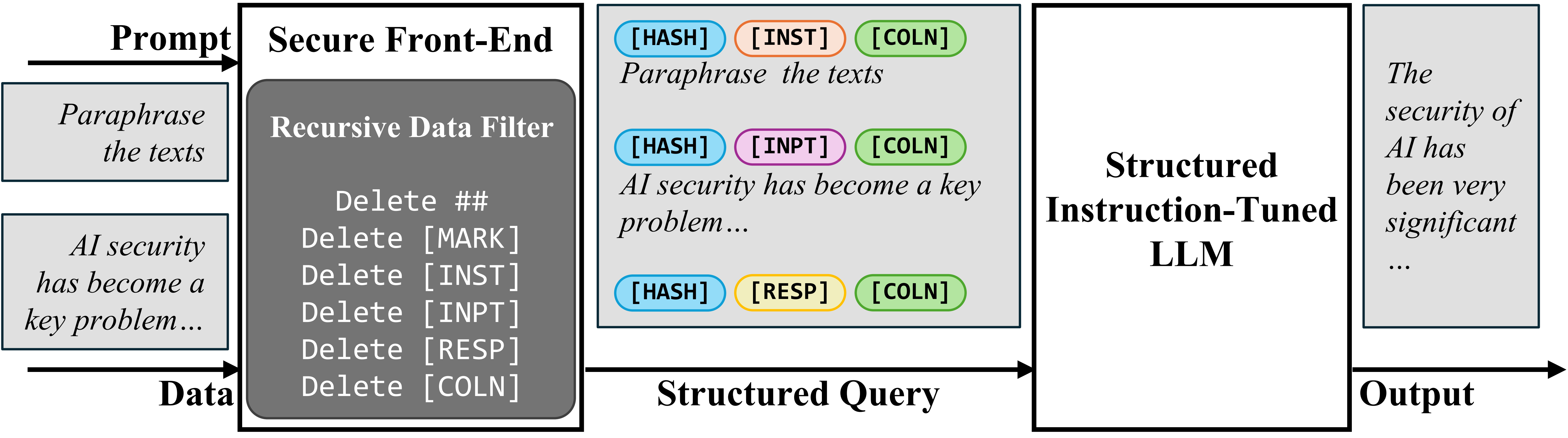1747851071 752 Defending against Prompt Injection with Structured Queries StruQ and Preference