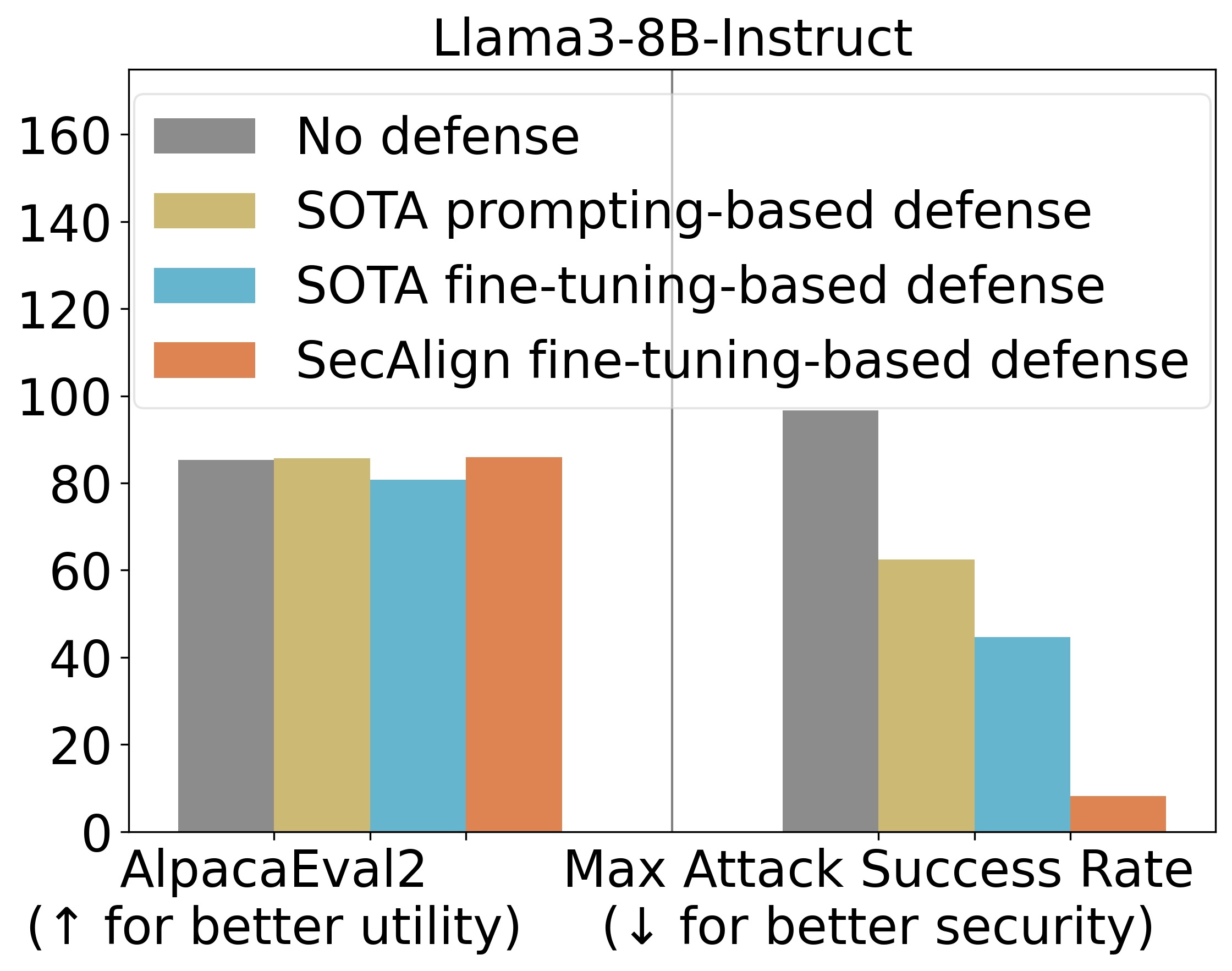 1747851073 654 Defending against Prompt Injection with Structured Queries StruQ and Preference