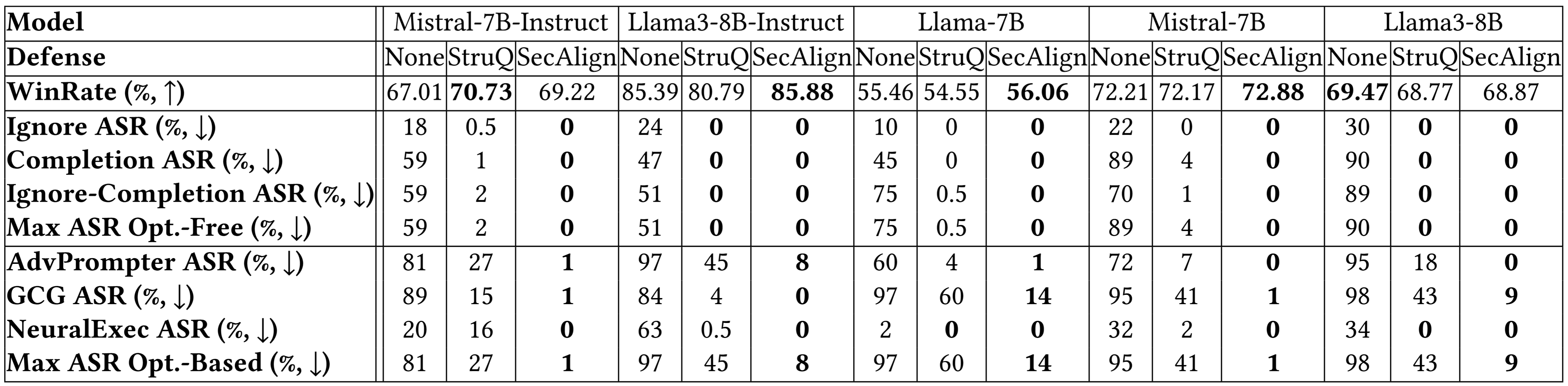 1747851075 994 Defending against Prompt Injection with Structured Queries StruQ and Preference