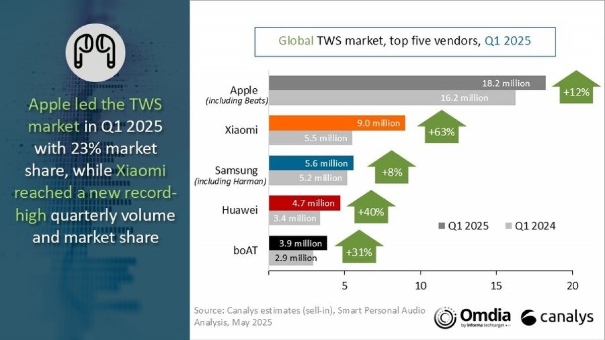 Canalys: Global Tws Market grows by 18 % as Apple remains a pioneer undisputed