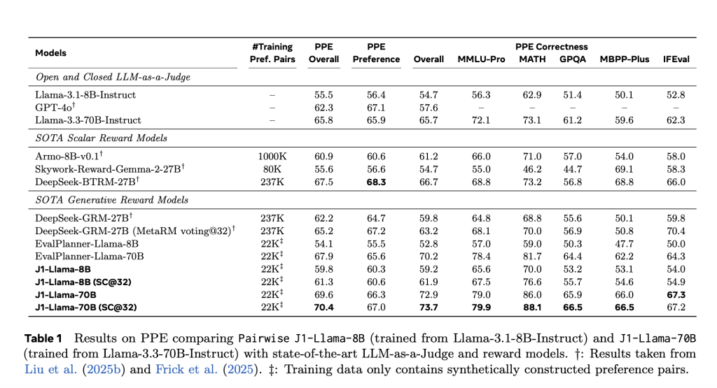 Meta Researchers Introduced J1: A Reinforcement Learning Framework That Trains Language Models to Judge With Reasoned Consistency and Minimal Data 2 1747860452 970 Meta Researchers Introduced J1 A Reinforcement Learning Framework That Trains