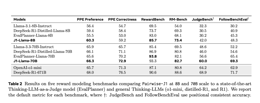 Meta Researchers Introduced J1: A Reinforcement Learning Framework That Trains Language Models to Judge With Reasoned Consistency and Minimal Data 3 1747860454 909 Meta Researchers Introduced J1 A Reinforcement Learning Framework That Trains
