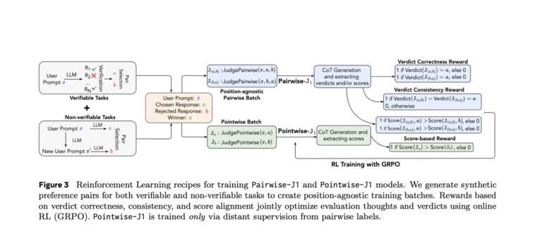 Meta Researchers Introduced J1: A Reinforcement Learning Framework That Trains Language Models to Judge With Reasoned Consistency and Minimal Data