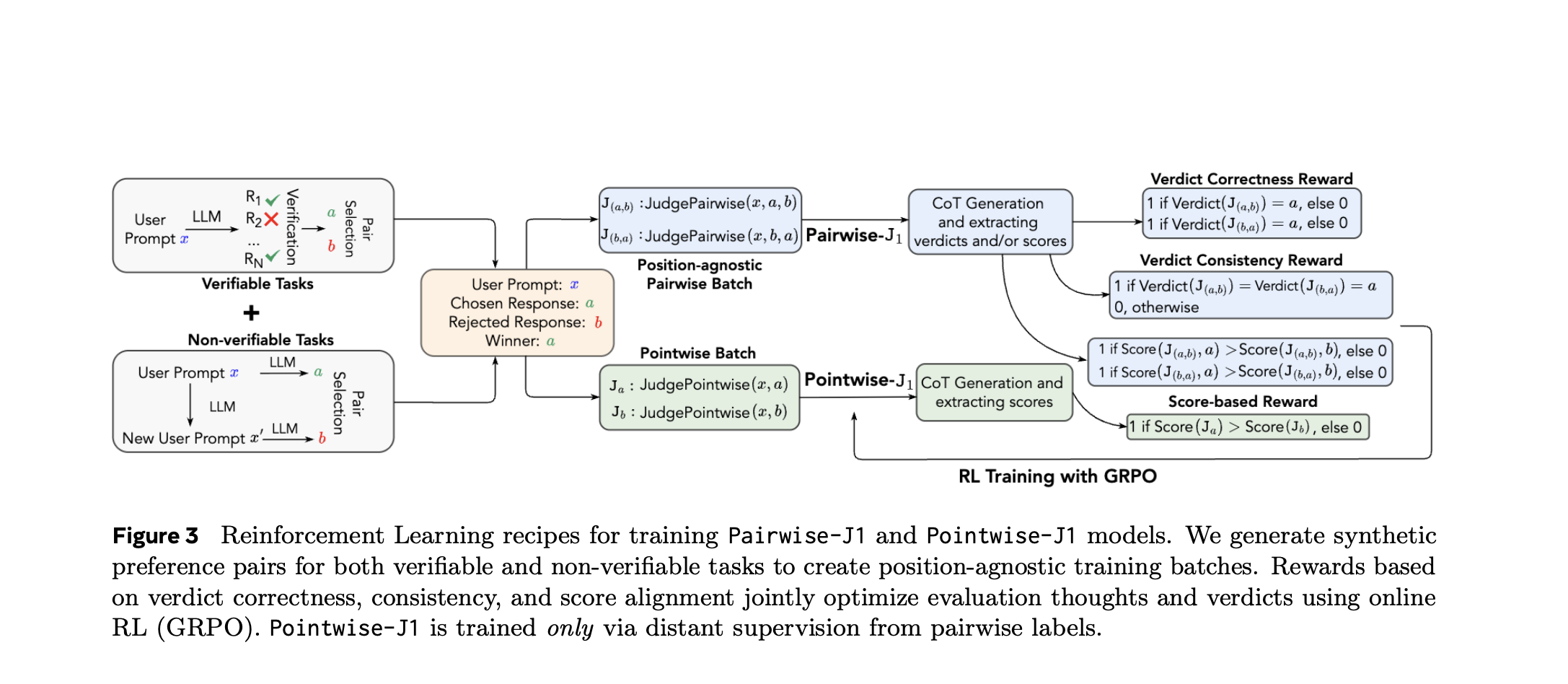 Meta Researchers Introduced J1: A Reinforcement Learning Framework That Trains Language Models to Judge With Reasoned Consistency and Minimal Data