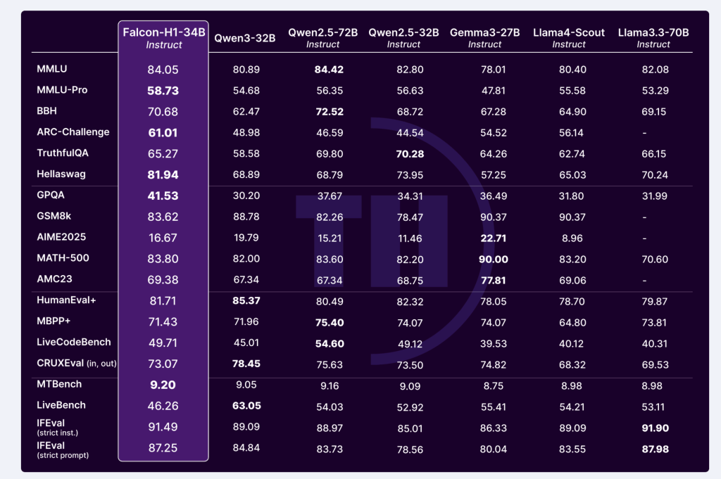 Technology Innovation Institute TII Releases Falcon-H1: Hybrid Transformer-SSM Language Models for Scalable, Multilingual, and Long-Context Understanding 2 1747928896 240 Technology Innovation Institute TII Releases Falcon H1 Hybrid Transformer SSM Language Models