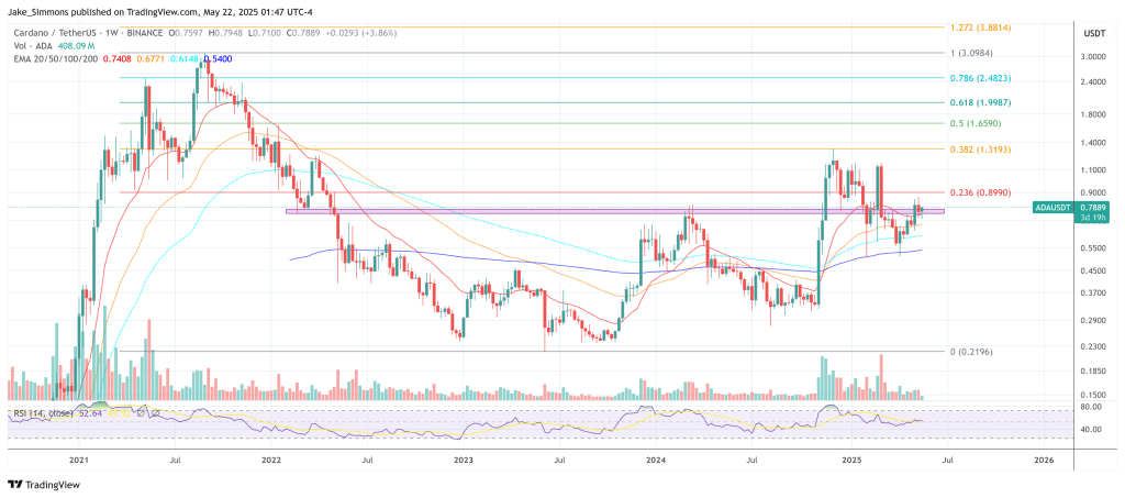 The Cardano has been worth $ 600 million 2 Cardano price