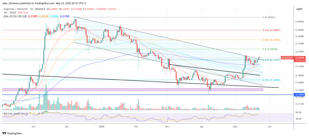 Can Dogecoin really reach $ 3.80? The analyst says yes, if this happens 4 Dogecoin price