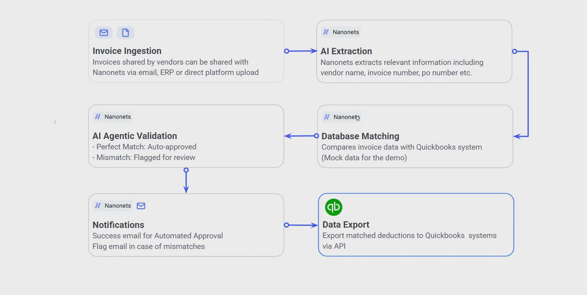 Automate invoice and AP management 2 Basic overview of QuickBooks-Nanonets AI automation workflow