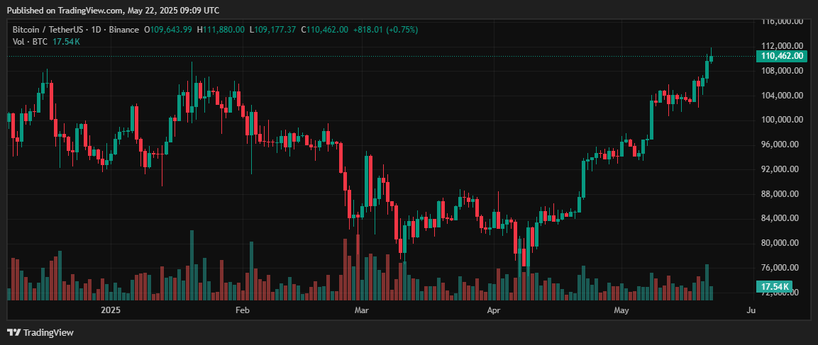 Bitcoin strikes a new peak over $ 110,000 ⋆ Zycrypto 2 Bitcoin strikes a new peak over 110000 ⋆ Zycrypto