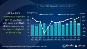 Canalys: Global Tws Market grows by 18 % as Apple remains a pioneer undisputed