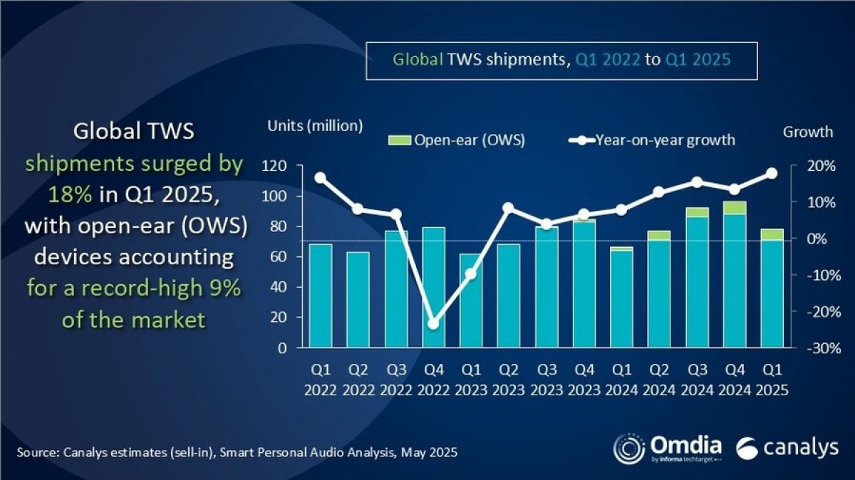 Canalys: Global Tws Market grows by 18 % as Apple remains a pioneer undisputed
