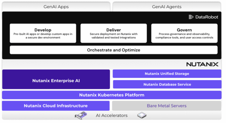 AI platforms for secure, on-prem delivery 12 DR NTX Diagram 1024x559