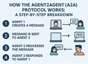 How Agent2agen (A2A) works: Step -step collapse