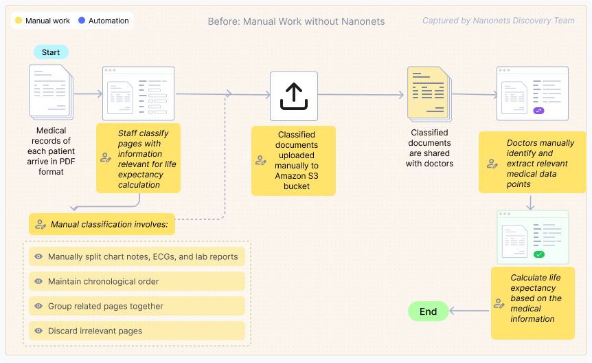 How a leading underwriting provider transformed their document review process 2 Flowchart showing manual medical record processing workflow with employees classifying documents, doctors reviewing and extracting data, and significant bottlenecks and delays
