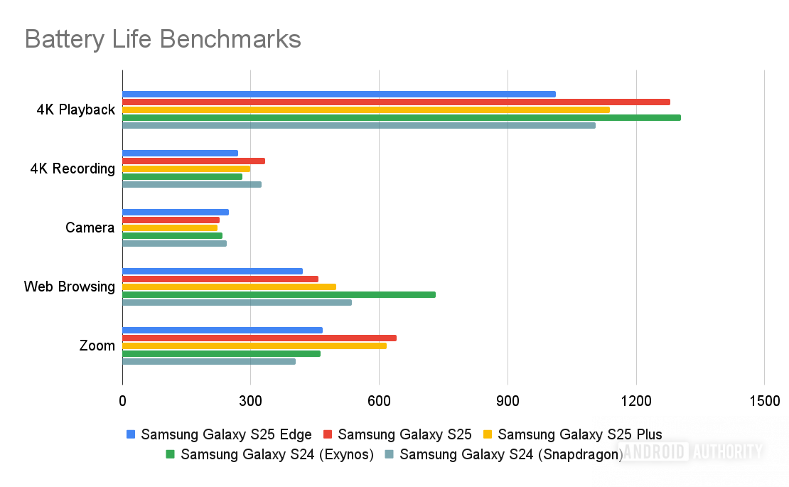Galaxy S25, edge of the battery life standards Galaxy S25, edge of the battery life standards