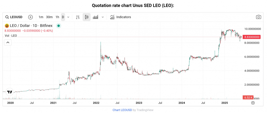 Coinidol.com Convert Leo/USD
