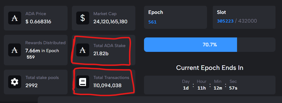 Cardano Eyes Bitcoin Defi is dominated by ADA ETF 71 % ATH ⋆ Zycrypto 3 Cardano Eyes Bitcoin Defi is dominated by ADA ETF 71