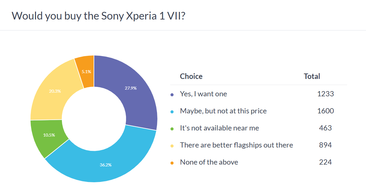 Weekly poll results: Sony Xperia 1 VII has strong supporters, but the high price will deter more 3 Weekly poll results: Sony Xperia 1 VII has strong supporters, but the high price will deter more