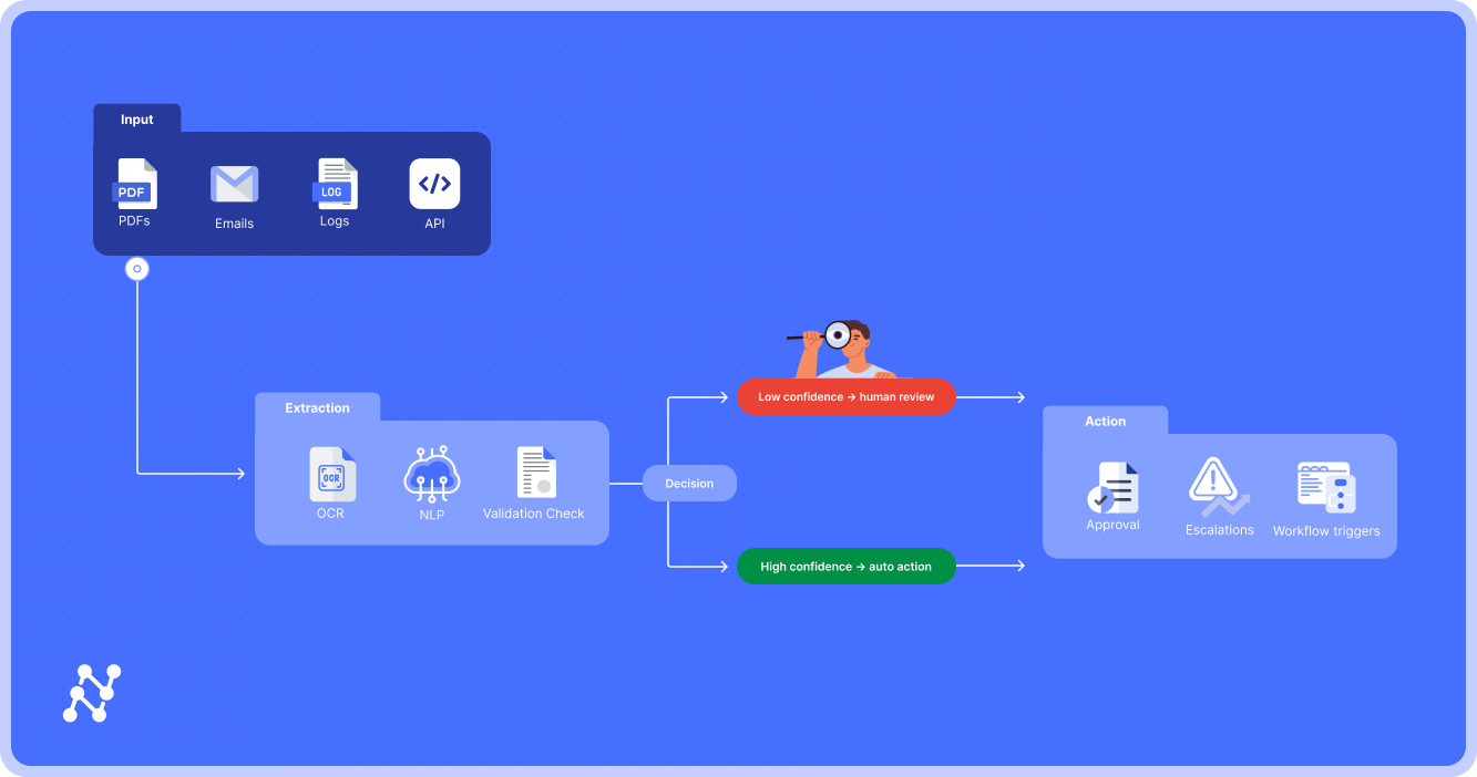 AI/ML for Smarter Enterprise Document Workflows 2 An IDP workflow in action