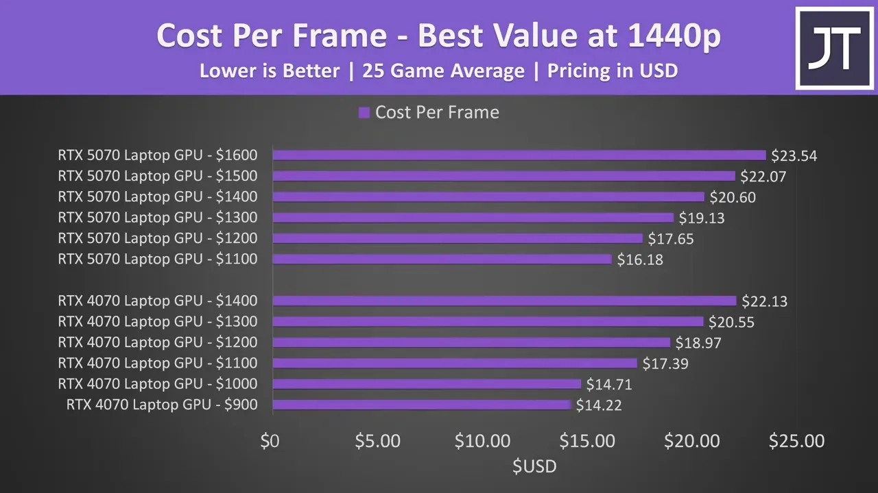 NVIDIA RTX 5070 vs. RTX 4070 Laptop GPU: 25 Games Showdown 3 NVIDIA RTX 5070 vs. RTX 4070 Laptop GPU: 25 Games Showdown
