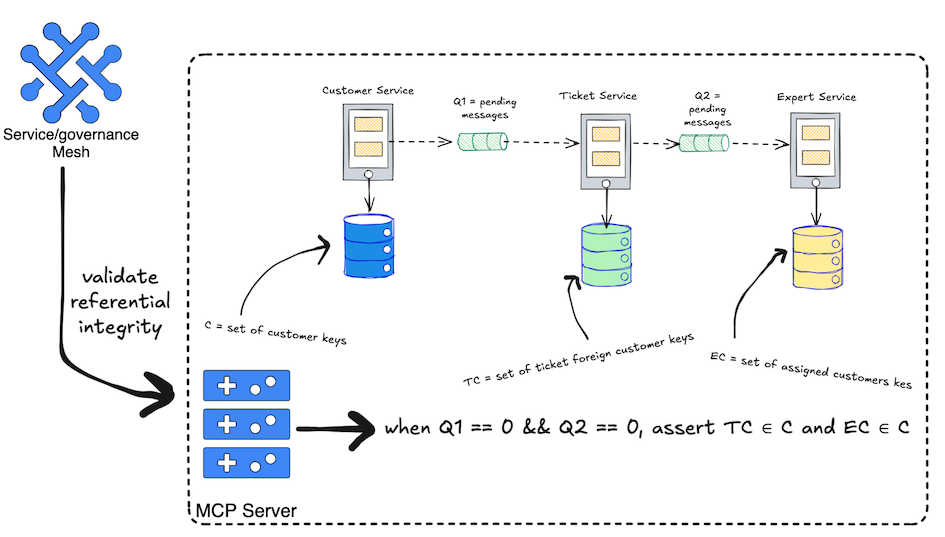 How Agentic AI Empowers Architecture Governance – O’Reilly 4 Figure 4. Using proxy AI to create an indirect trend at the mineral level