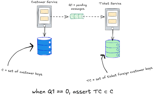How Agentic AI Empowers Architecture Governance – O’Reilly 2 Figure 2: Implementation of referential integrity as a fitness function