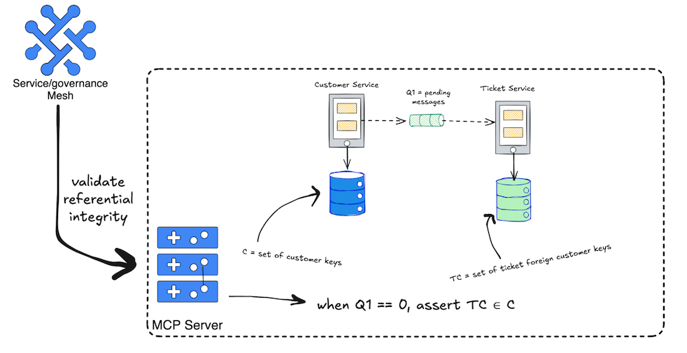 How Agentic AI Empowers Architecture Governance – O’Reilly 3 Figure 3. MCP using evasion to hide fitness function implementation details