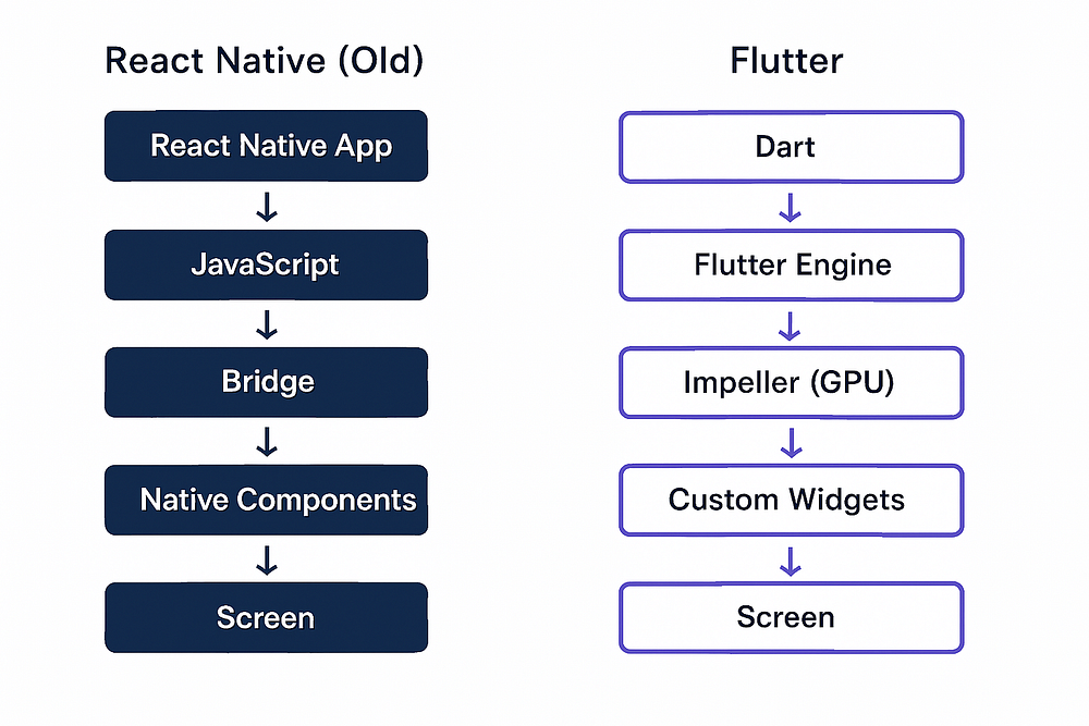 Is Flutter Really the King of Performance? React Native’s New Architecture Has Something to Say 5 1763909860 301 Is Flutter Really the King of Performance React Natives New