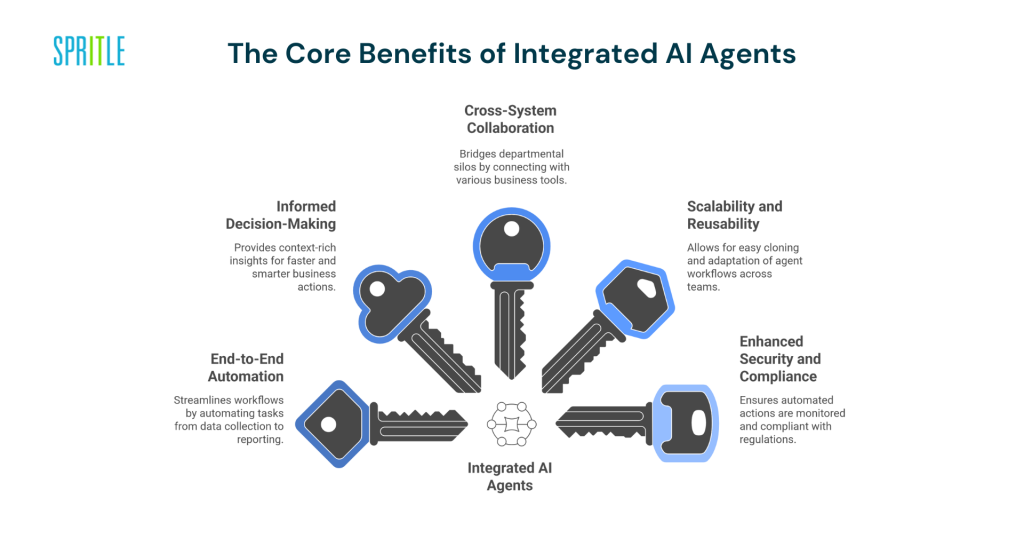 Why AI Agents Need Integration, Not Just Prompts 8 1763998500 528 Why AI Agents Need Integration Not Just Prompts
