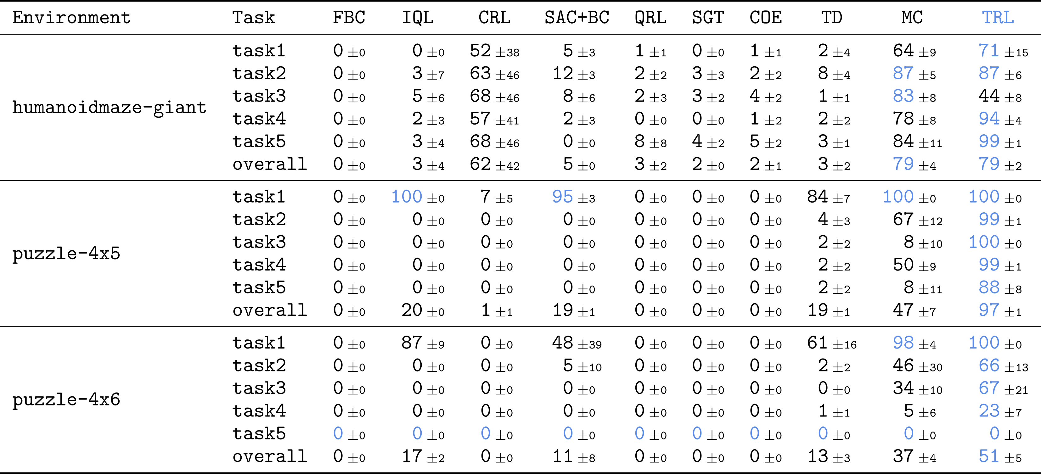 RL without TD learning – The Berkeley Artificial Intelligence Research Blog 3 1764690294 82 RL without TD learning – The Berkeley Artificial Intelligence Research