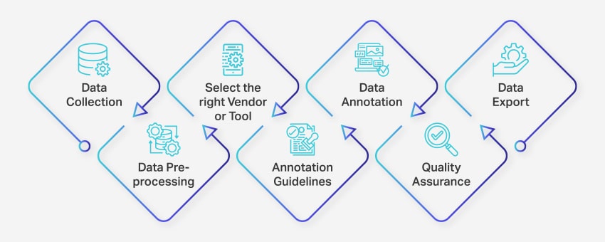 A Basic to Advanced Guide for 2025 18 Three key steps in data annotation and data labeling projects