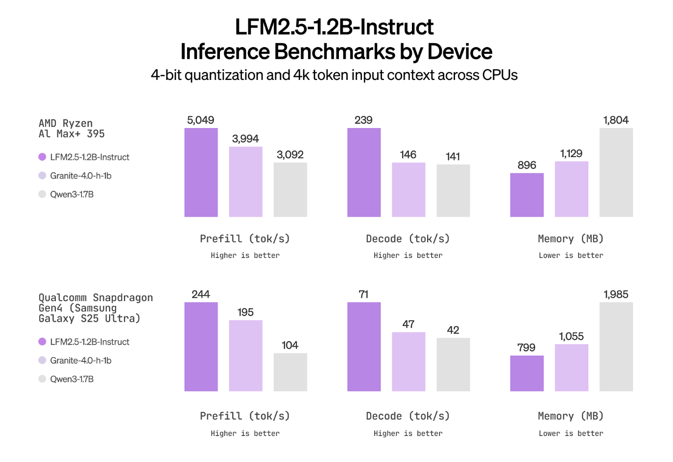 1767720000 700 Liquid AI Releases LFM25 A Compact AI Model Family For