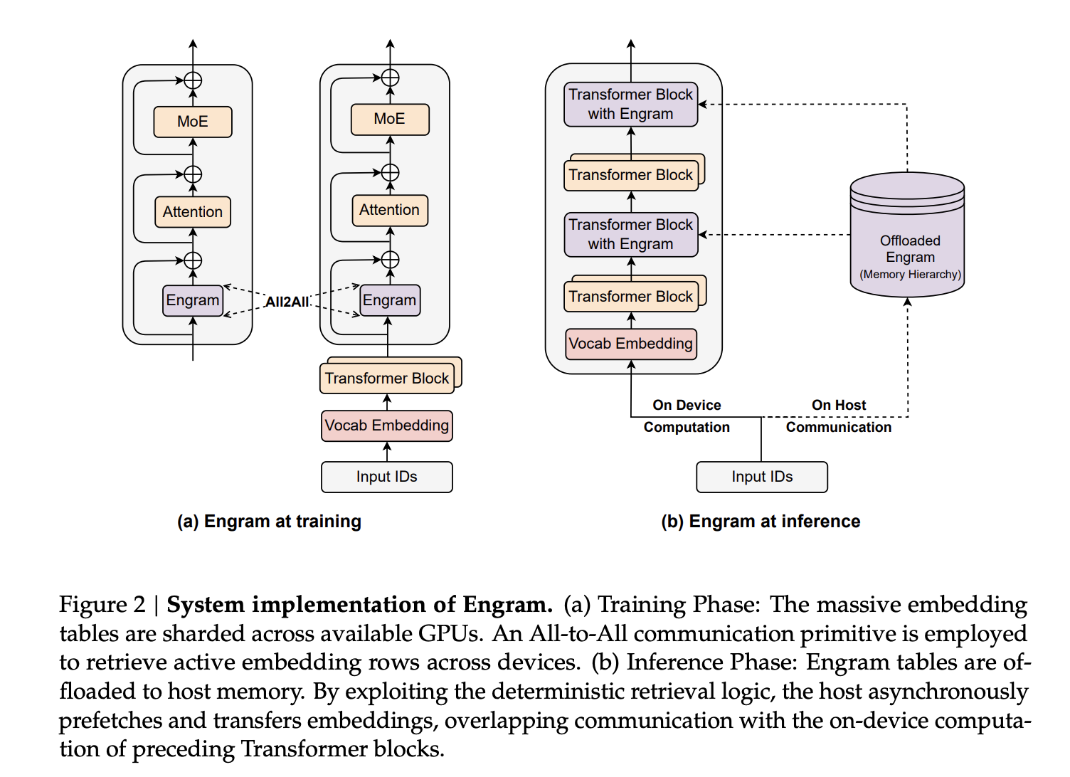 DeepSeek AI Researchers Introduce Engram: A Conditional Memory Axis For Sparse LLMs 3 1768499193 210 DeepSeek AI Researchers Introduce Engram A Conditional Memory Axis For