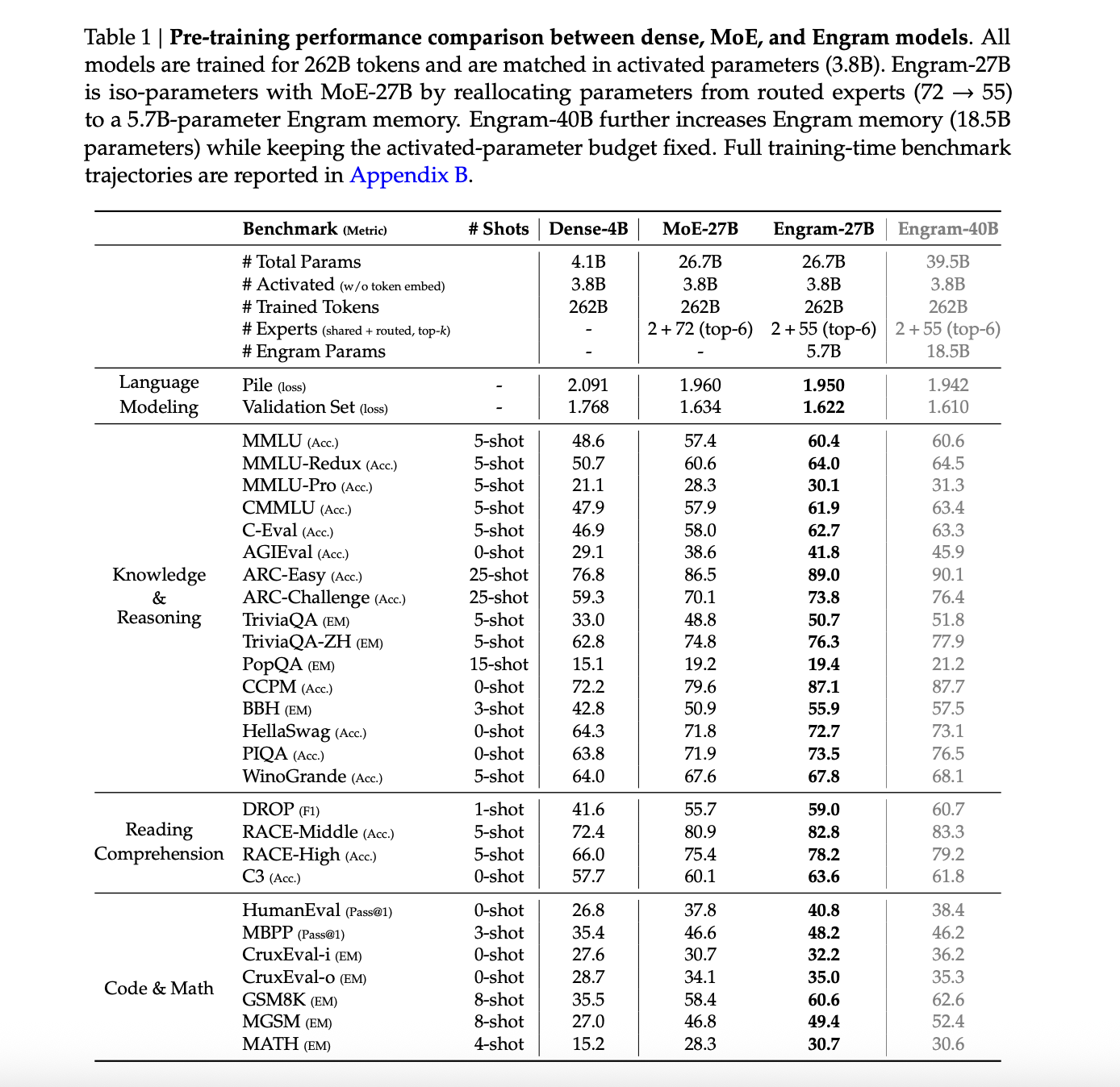 DeepSeek AI Researchers Introduce Engram: A Conditional Memory Axis For Sparse LLMs 5 1768499193 764 DeepSeek AI Researchers Introduce Engram A Conditional Memory Axis For