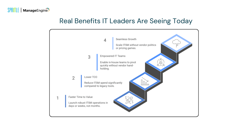 Real engine benefits management 
