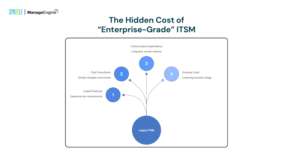 Enterprise-level ITSM
