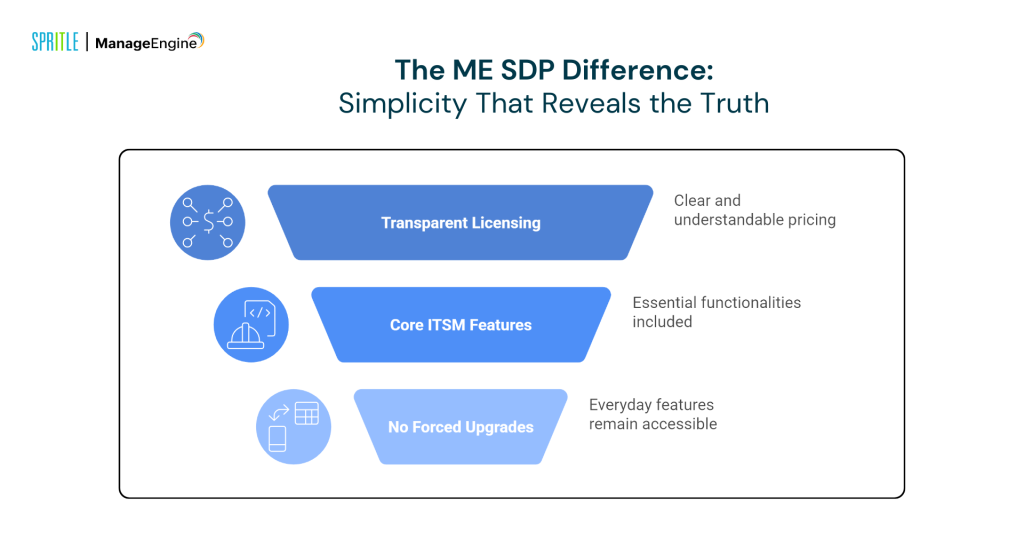 Engine management sdp 