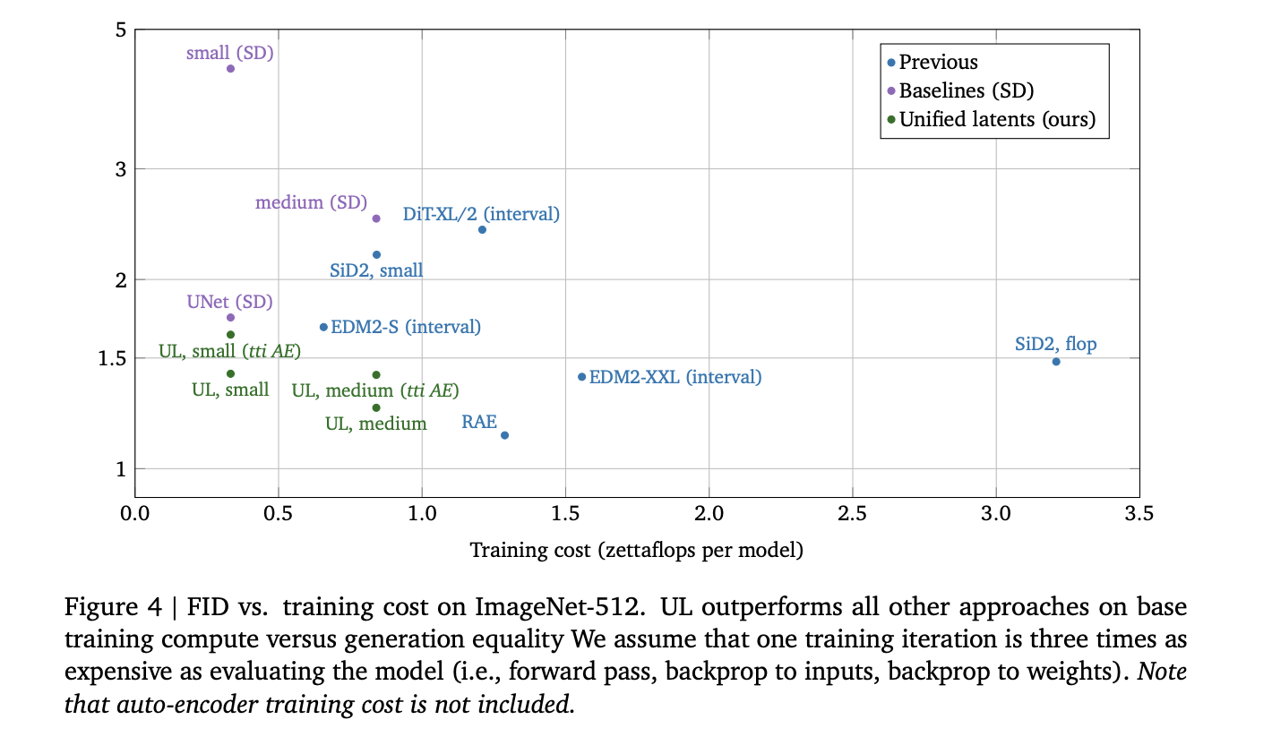 Google DeepMind Introduces Unified Latents (UL): A Machine Learning Framework that Jointly Regularizes Latents Using a Diffusion Prior and Decoder 3 1772311959 869 Google DeepMind Introduces Unified Latents UL A Machine Learning Framework