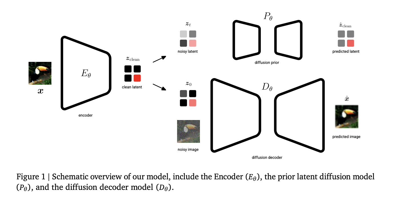 Google DeepMind Introduces Unified Latents (UL): A Machine Learning Framework that Jointly Regularizes Latents Using a Diffusion Prior and Decoder 2 Google DeepMind Introduces Unified Latents UL A Machine Learning Framework