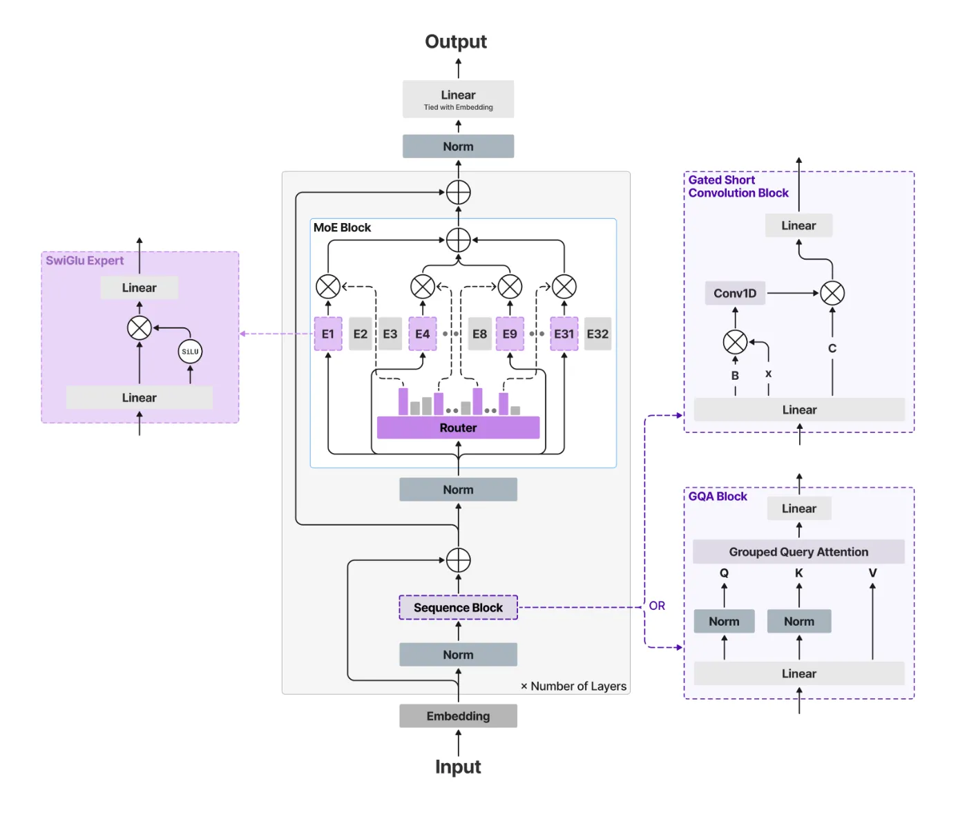 Liquid AI’s New LFM2-24B-A2B Hybrid Architecture Blends Attention with Convolutions to Solve the Scaling Bottlenecks of Modern LLMs 2 Liquid AIs New LFM2 24B A2B Hybrid Architecture Blends Attention with Convolutions
