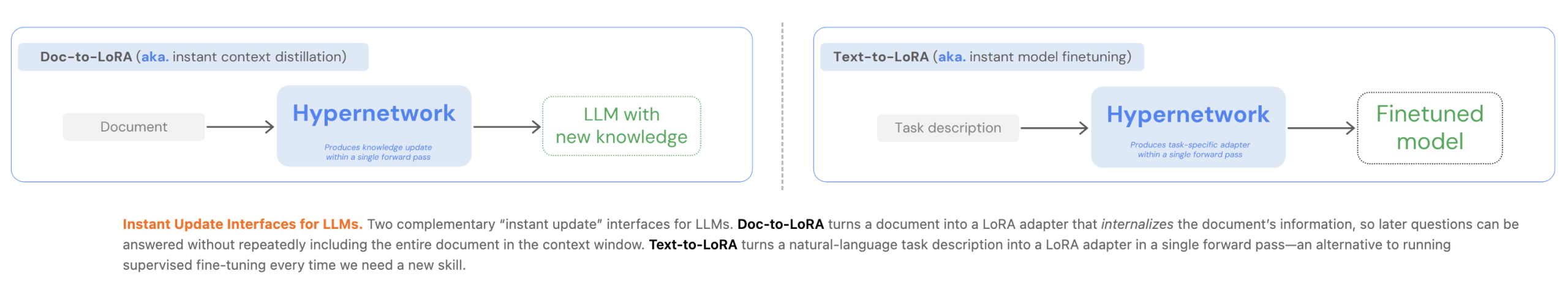 Sakana AI Introduces Doc to LoRA and Text to LoRA Hypernetworks that Instantly Internalize