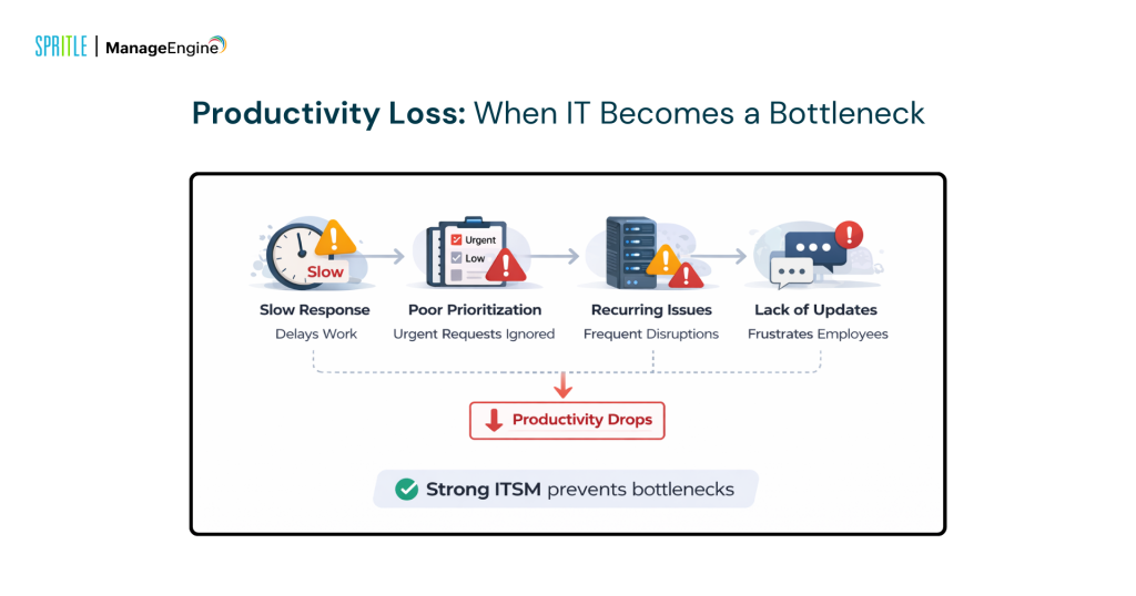 1772745705 939 How Poor ITSM Impacts Employee