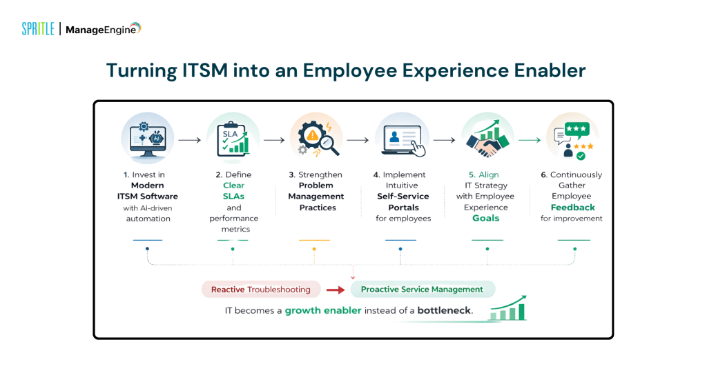 1772745706 266 How Poor ITSM Impacts Employee