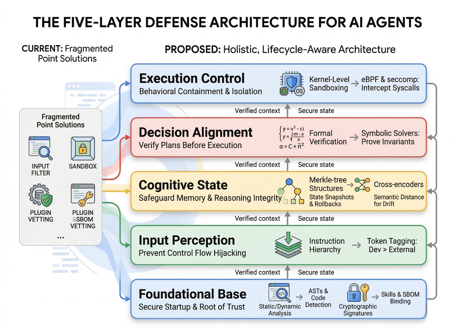 1773869868 208 Tsinghua and Ant Group Researchers Unveil a Five Layer Lifecycle Oriented Security