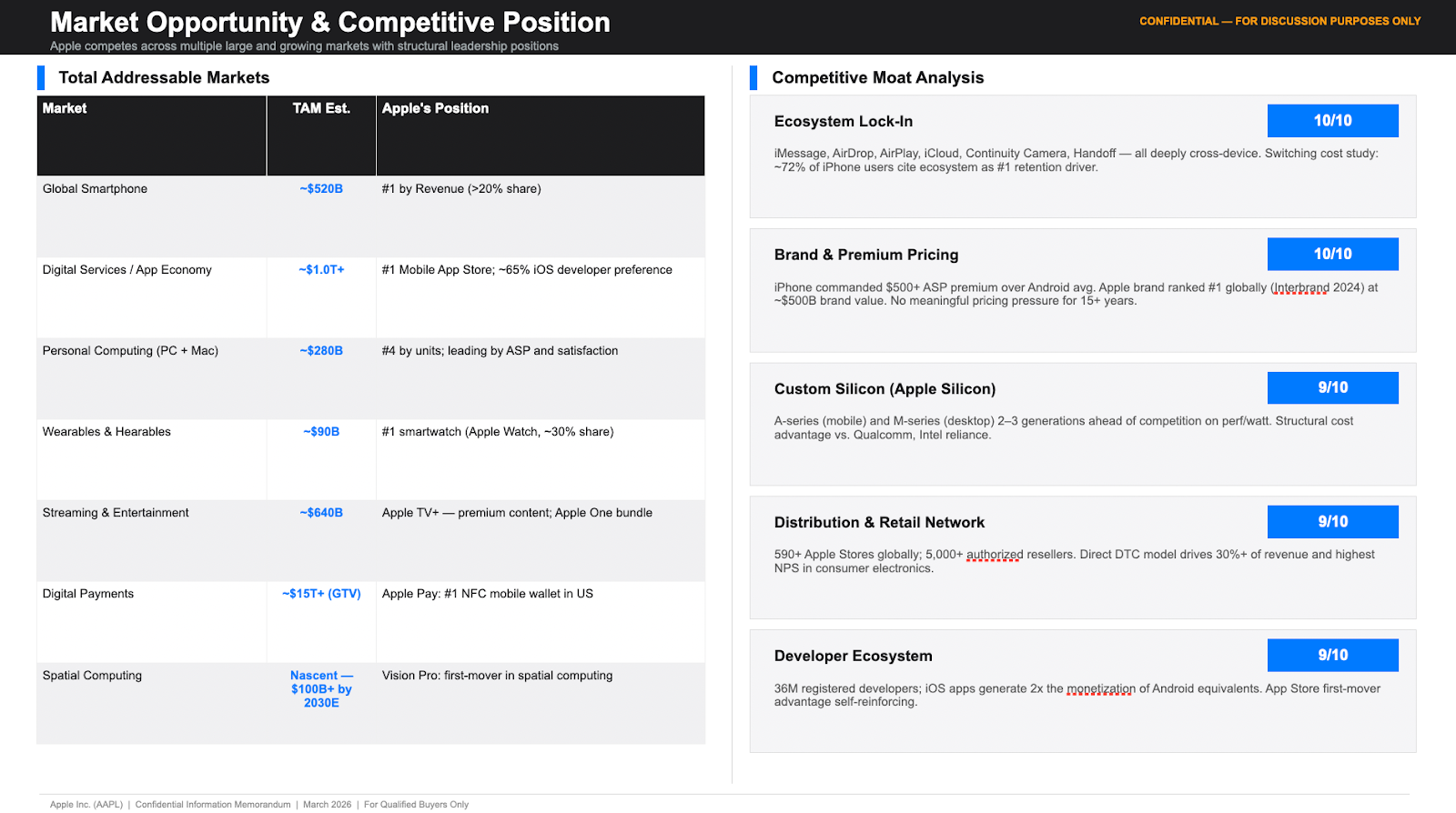 Claude for Finance Teams: DCF, Comps & Reconciliation 8 market opportunity and competitive positioning slide showing industry themes, competitor context, and business positioning for a sale process deck.