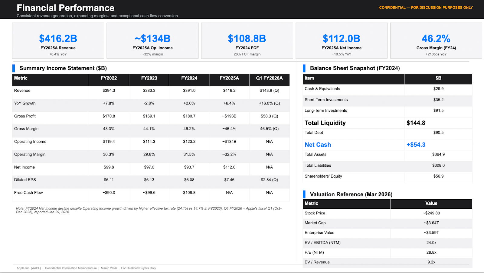 Claude for Finance Teams: DCF, Comps & Reconciliation 7 financial summary slide showing revenue, EBITDA, leverage, cash flow, and balance sheet metrics in a CIM generated with Claude.