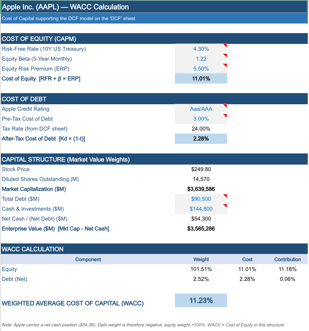 Claude for Finance Teams: DCF, Comps & Reconciliation 18 WACC calculation worksheet showing cost of equity, cost of debt, tax rate, capital structure, and weighted average cost of capital.