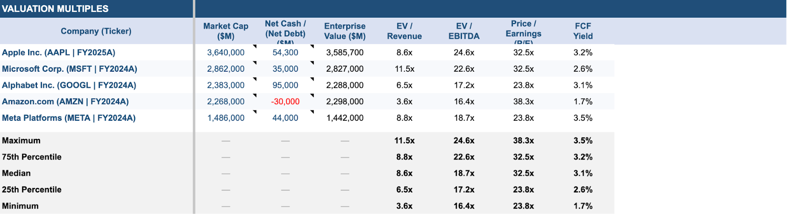 Claude for Finance Teams: DCF, Comps & Reconciliation 12 valuation multiples table for public market peers showing revenue and EBITDA multiples in a comps model generated by Claude.