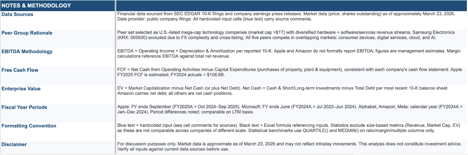 Claude for Finance Teams: DCF, Comps & Reconciliation 13 methodology and notes section for a comparable company analysis explaining peer selection, normalization assumptions, and valuation logic.